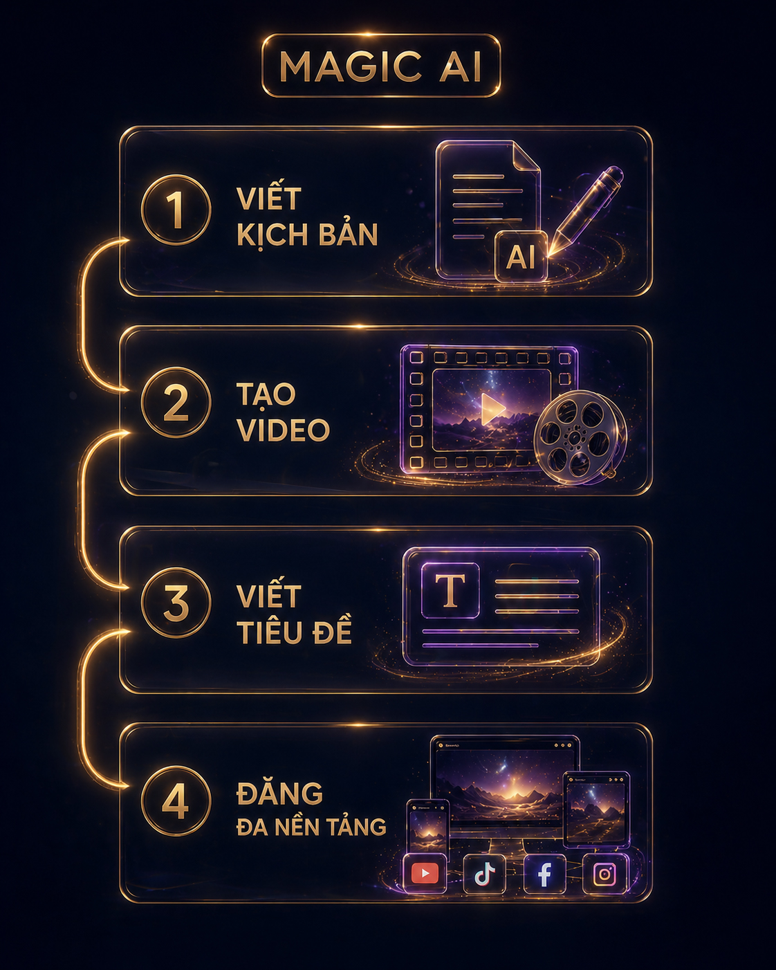 MAGIC AI — Quy trình 4 bước: Viết kịch bản, Tạo video, Viết tiêu đề, Đăng đa nền tảng